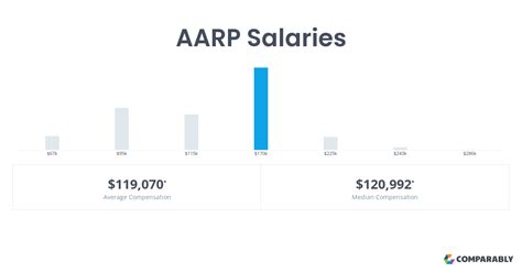 aarp ceo compensation|aarp director salary.